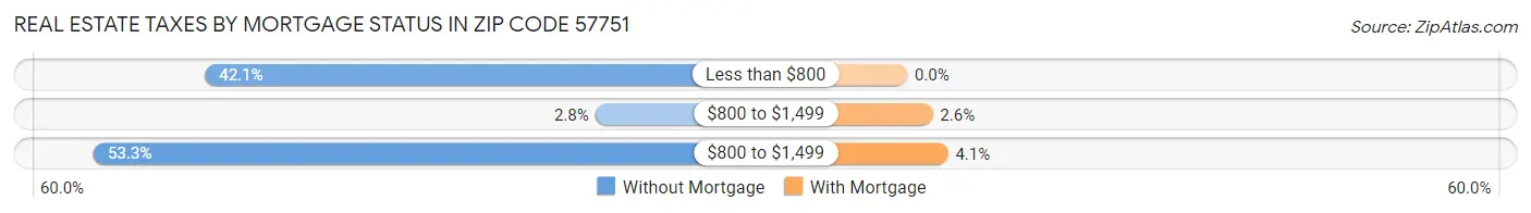 Real Estate Taxes by Mortgage Status in Zip Code 57751