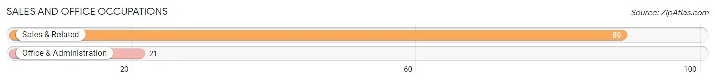 Sales and Office Occupations in Zip Code 57751