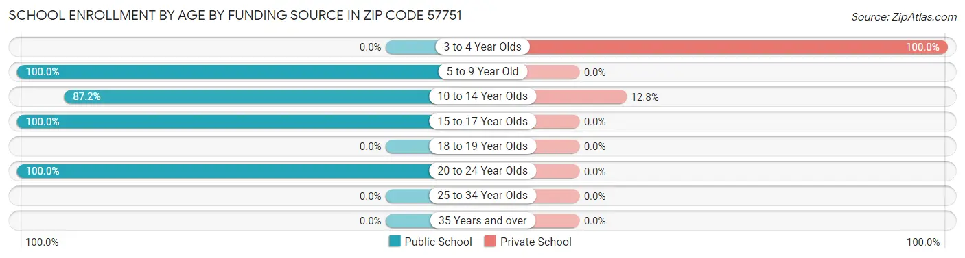 School Enrollment by Age by Funding Source in Zip Code 57751