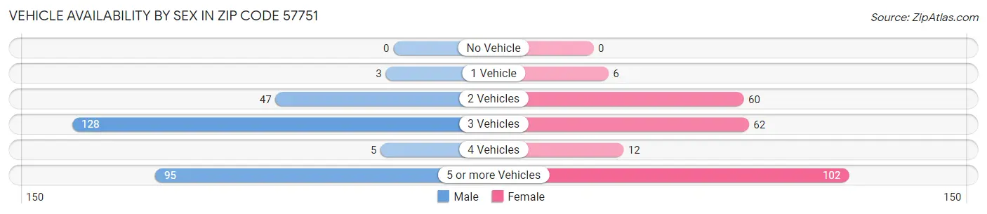 Vehicle Availability by Sex in Zip Code 57751