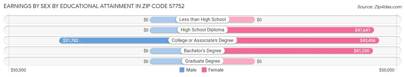 Earnings by Sex by Educational Attainment in Zip Code 57752