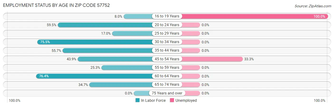Employment Status by Age in Zip Code 57752