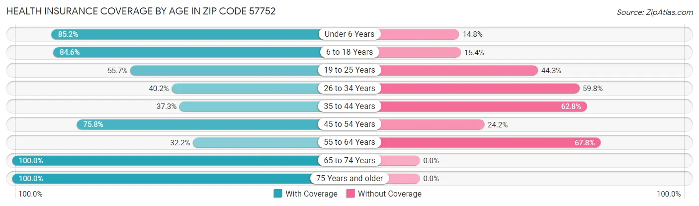 Health Insurance Coverage by Age in Zip Code 57752