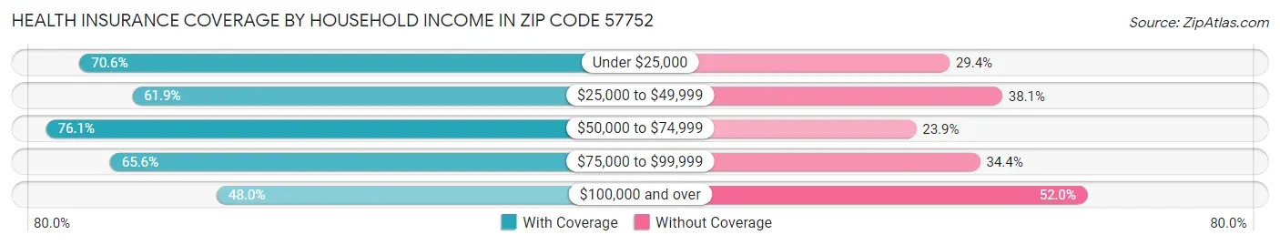 Health Insurance Coverage by Household Income in Zip Code 57752
