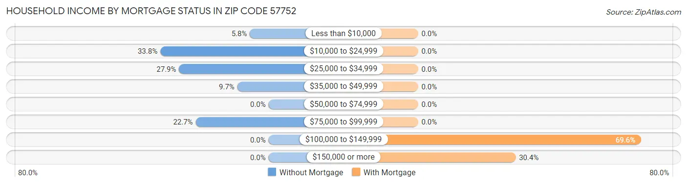 Household Income by Mortgage Status in Zip Code 57752