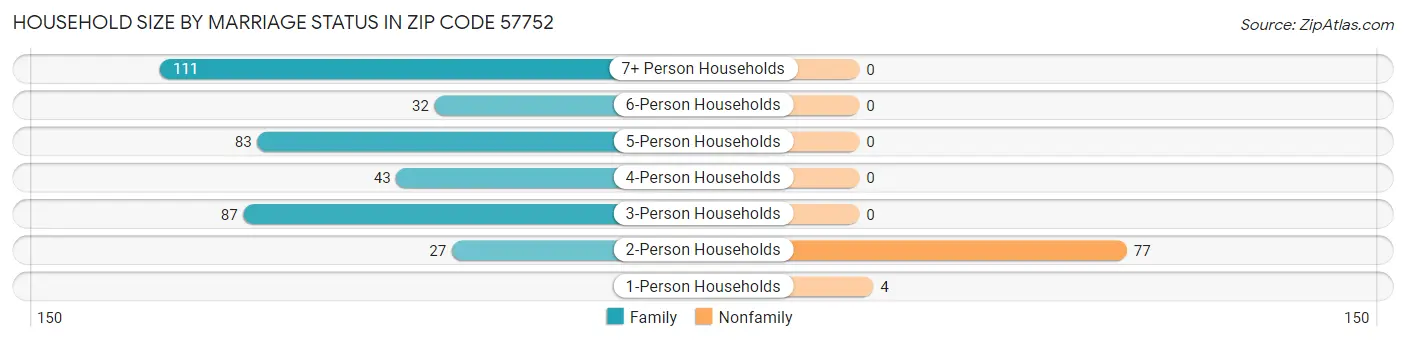 Household Size by Marriage Status in Zip Code 57752