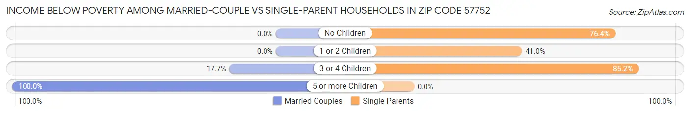 Income Below Poverty Among Married-Couple vs Single-Parent Households in Zip Code 57752