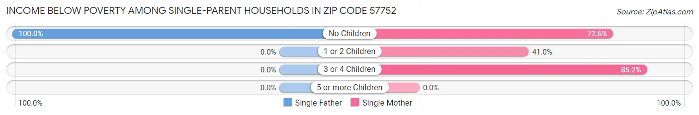 Income Below Poverty Among Single-Parent Households in Zip Code 57752