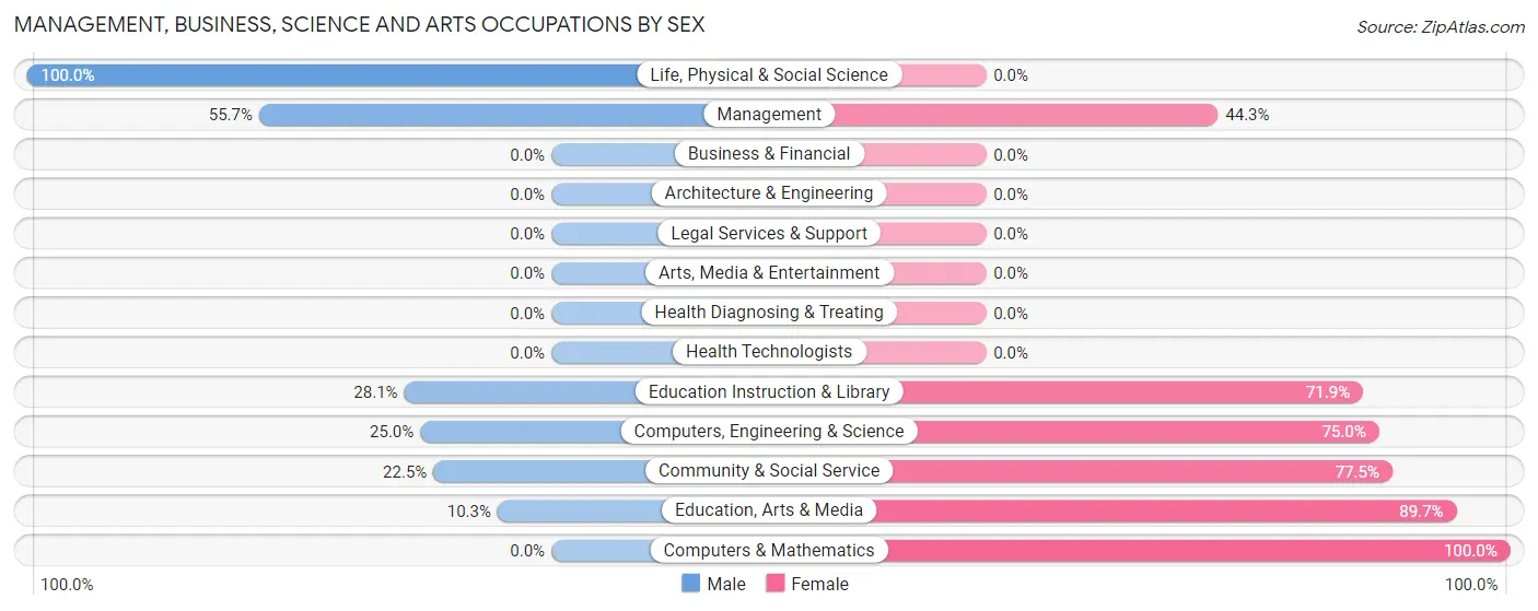 Management, Business, Science and Arts Occupations by Sex in Zip Code 57752