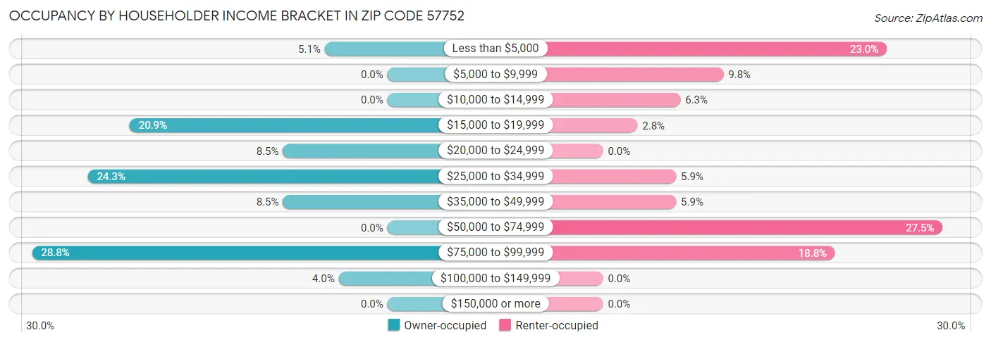 Occupancy by Householder Income Bracket in Zip Code 57752