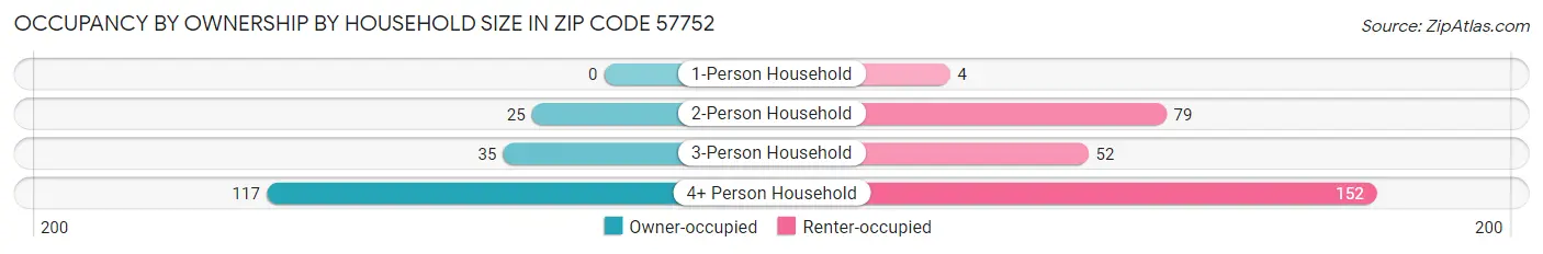 Occupancy by Ownership by Household Size in Zip Code 57752