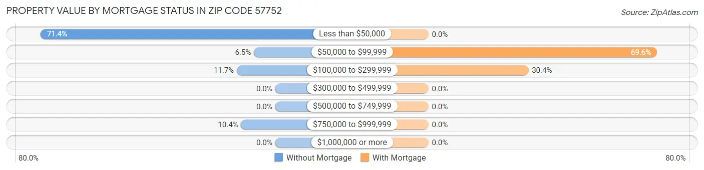 Property Value by Mortgage Status in Zip Code 57752