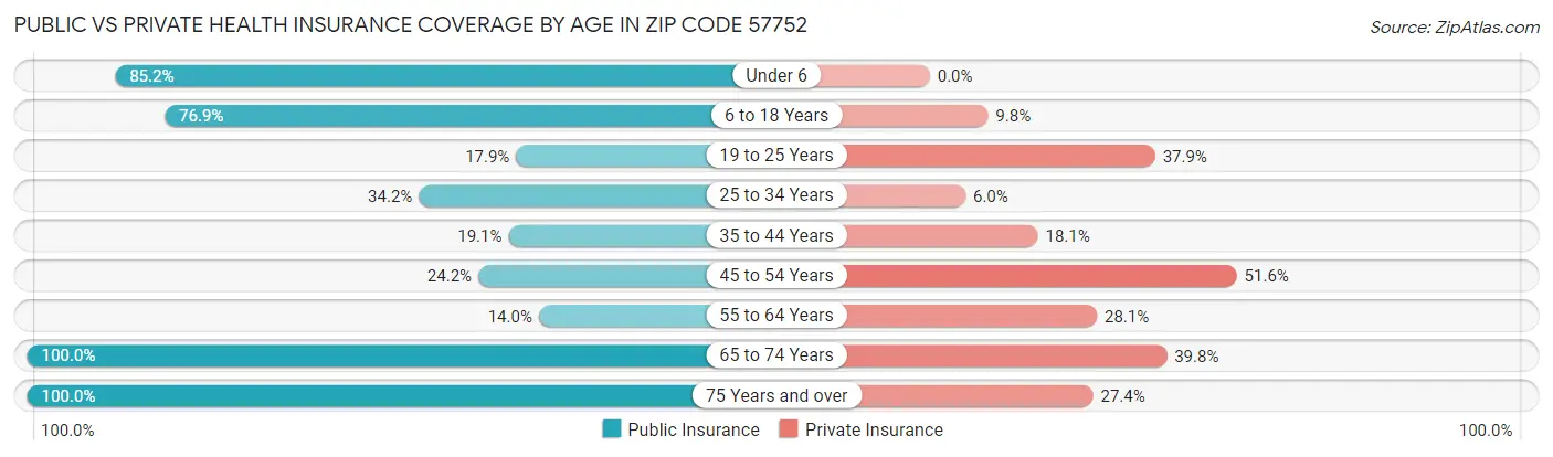 Public vs Private Health Insurance Coverage by Age in Zip Code 57752