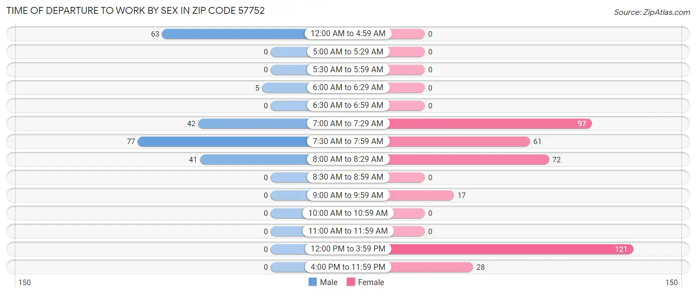 Time of Departure to Work by Sex in Zip Code 57752