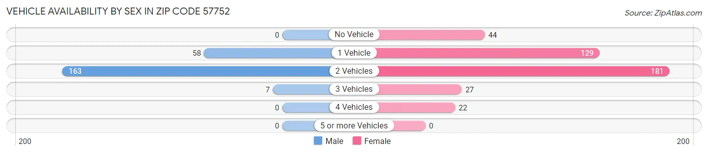 Vehicle Availability by Sex in Zip Code 57752