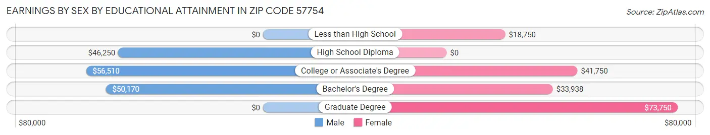 Earnings by Sex by Educational Attainment in Zip Code 57754