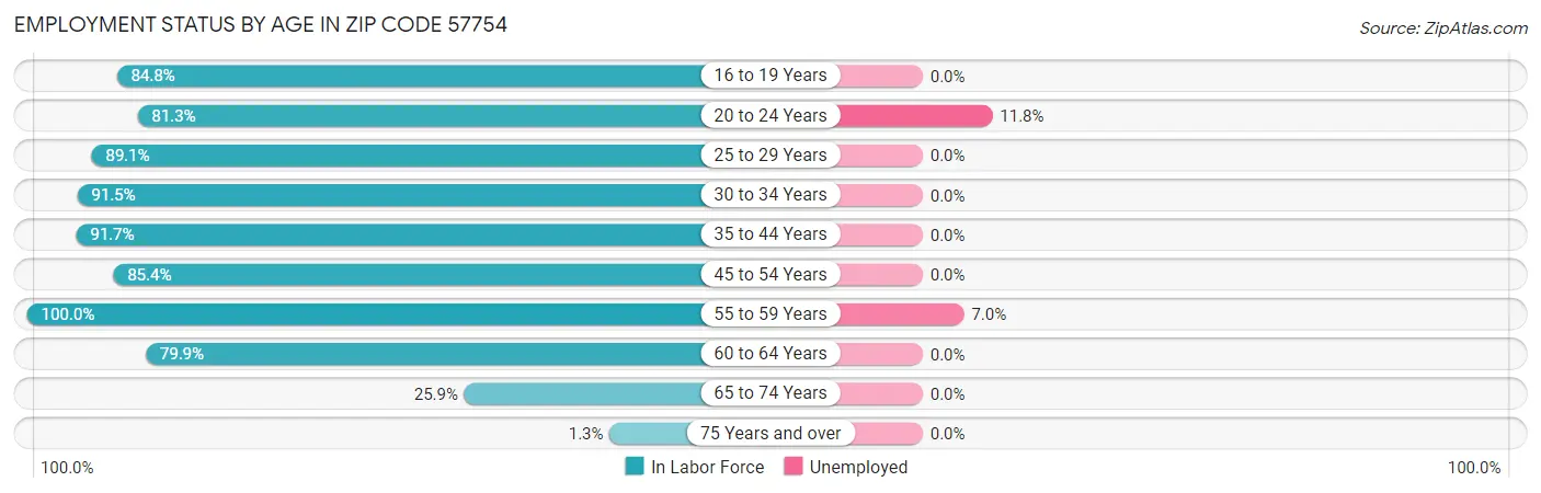 Employment Status by Age in Zip Code 57754