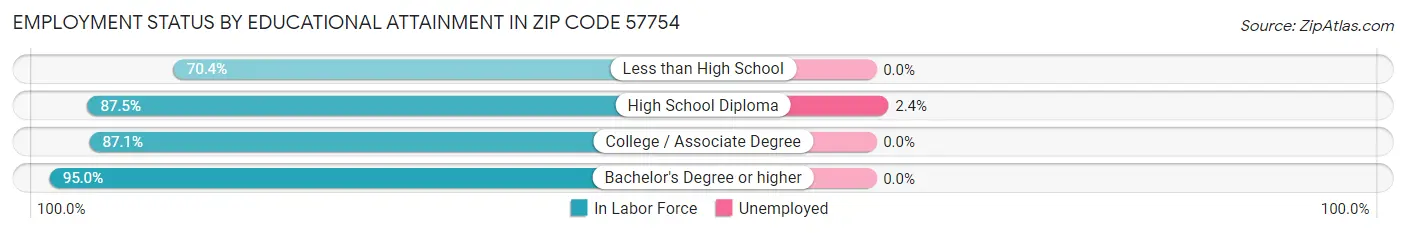 Employment Status by Educational Attainment in Zip Code 57754