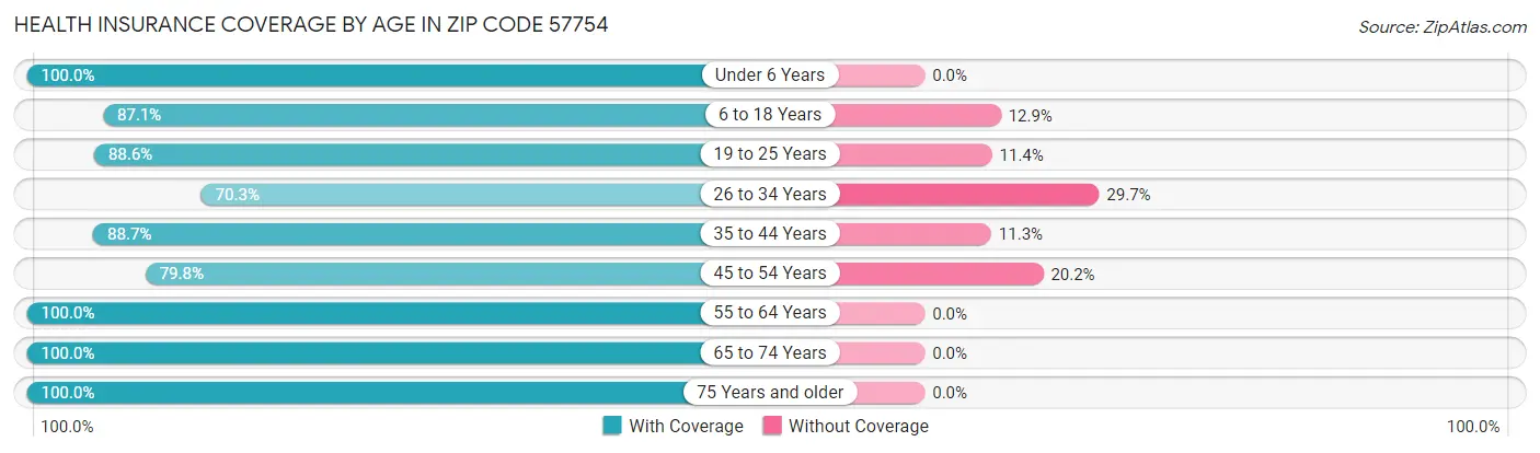 Health Insurance Coverage by Age in Zip Code 57754