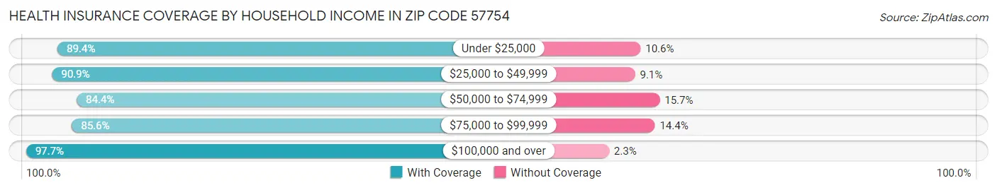 Health Insurance Coverage by Household Income in Zip Code 57754