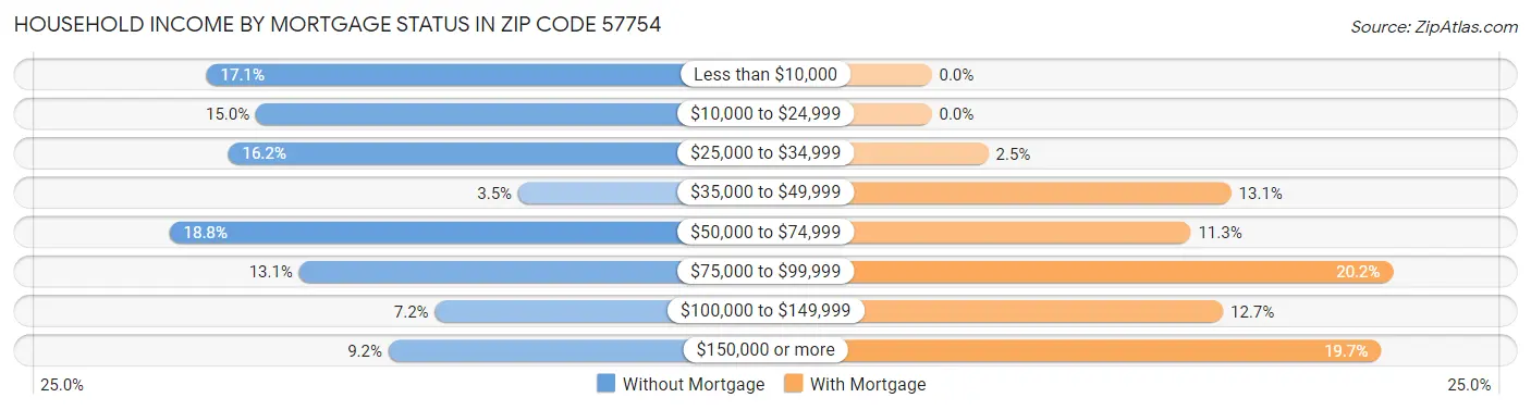 Household Income by Mortgage Status in Zip Code 57754