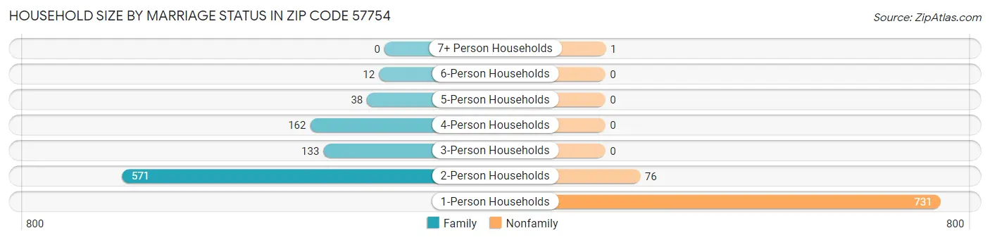 Household Size by Marriage Status in Zip Code 57754