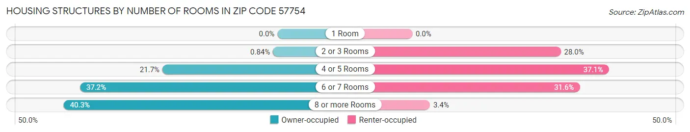 Housing Structures by Number of Rooms in Zip Code 57754