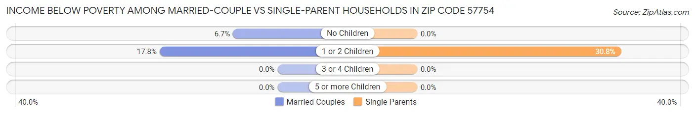 Income Below Poverty Among Married-Couple vs Single-Parent Households in Zip Code 57754