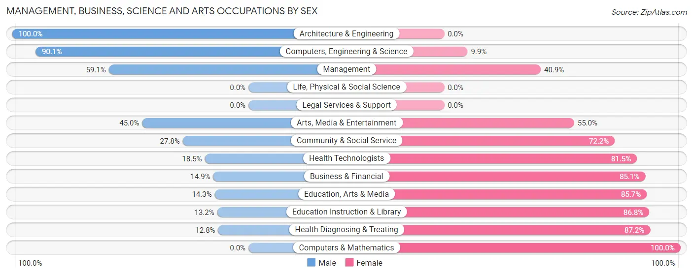 Management, Business, Science and Arts Occupations by Sex in Zip Code 57754