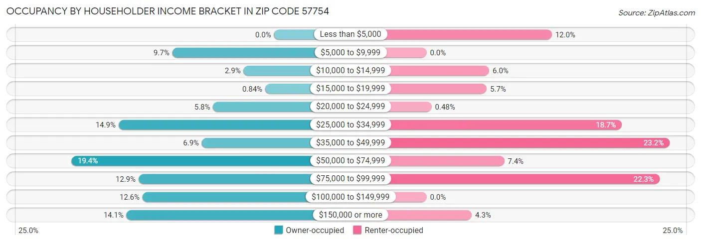 Occupancy by Householder Income Bracket in Zip Code 57754