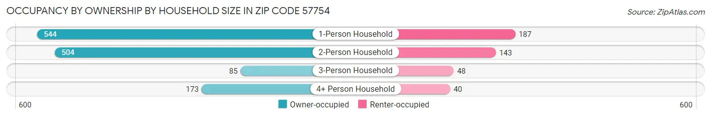 Occupancy by Ownership by Household Size in Zip Code 57754