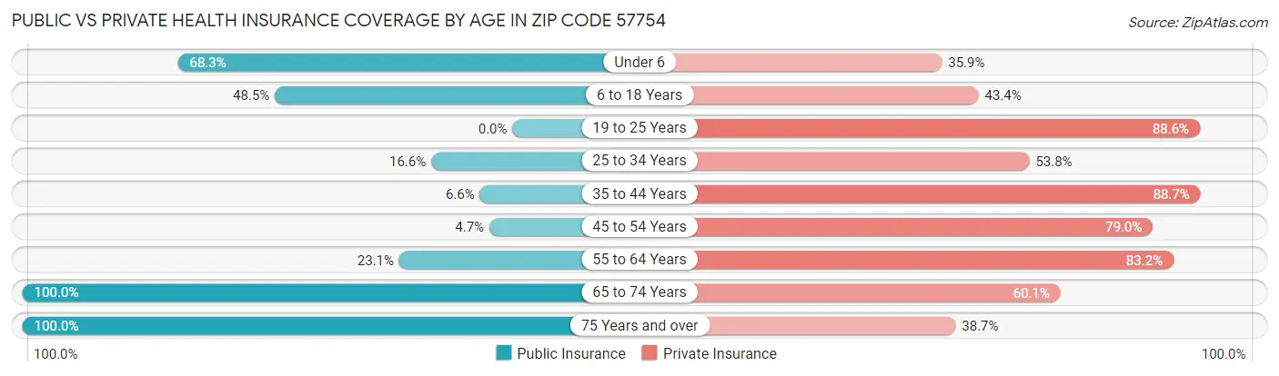 Public vs Private Health Insurance Coverage by Age in Zip Code 57754