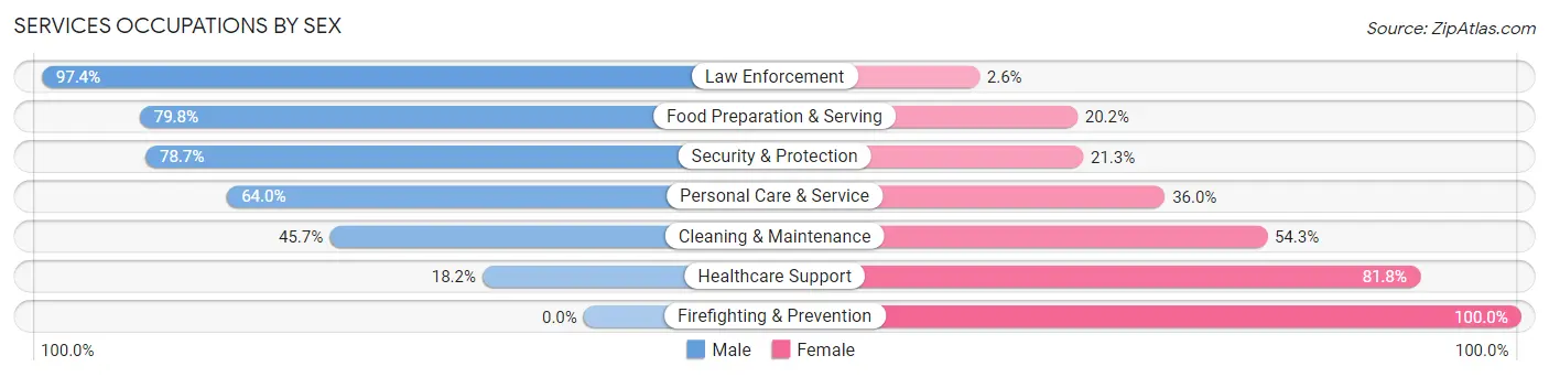 Services Occupations by Sex in Zip Code 57754