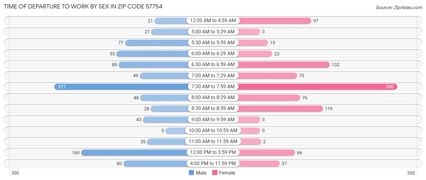 Time of Departure to Work by Sex in Zip Code 57754