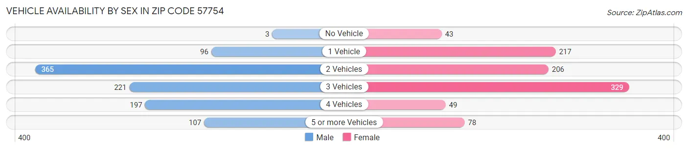 Vehicle Availability by Sex in Zip Code 57754
