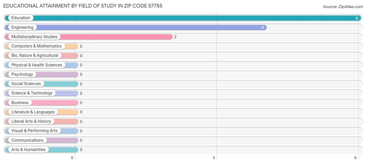 Educational Attainment by Field of Study in Zip Code 57755