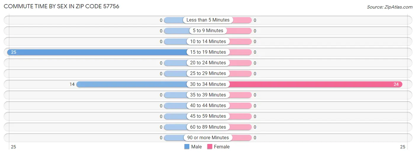 Commute Time by Sex in Zip Code 57756