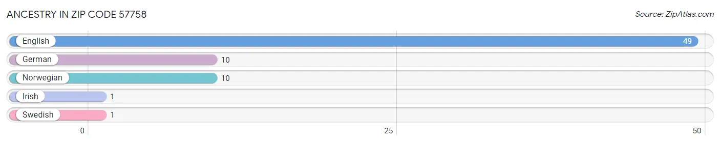 Ancestry in Zip Code 57758