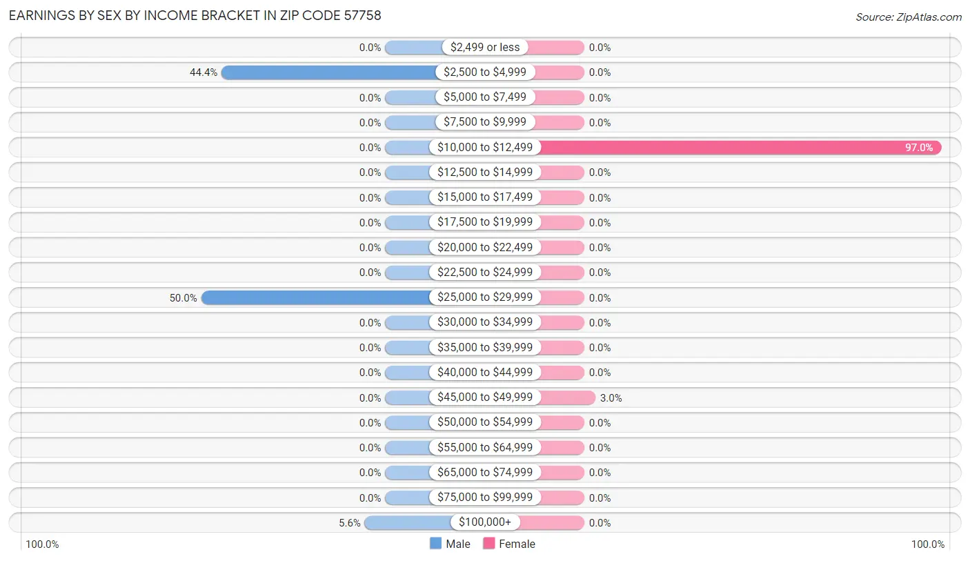 Earnings by Sex by Income Bracket in Zip Code 57758