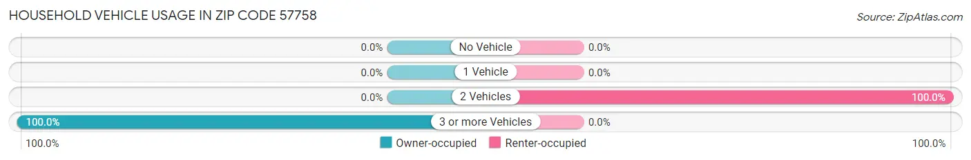 Household Vehicle Usage in Zip Code 57758