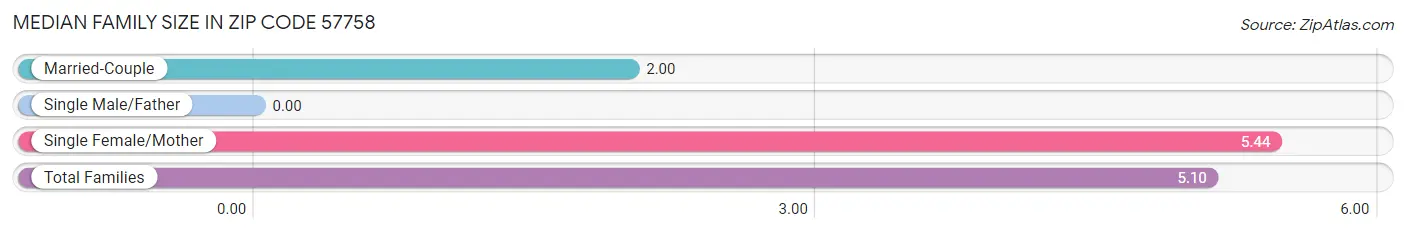 Median Family Size in Zip Code 57758