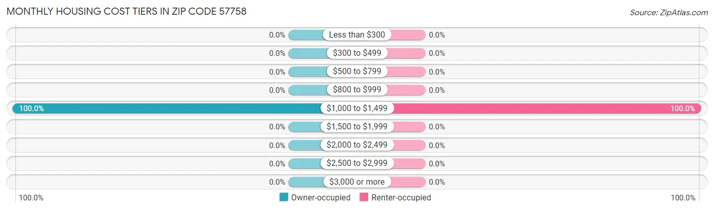 Monthly Housing Cost Tiers in Zip Code 57758