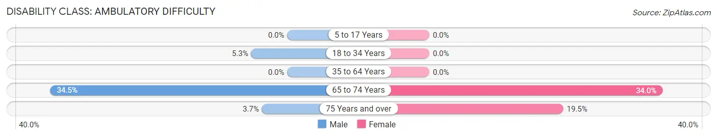 Disability in Zip Code 57760: <span>Ambulatory Difficulty</span>