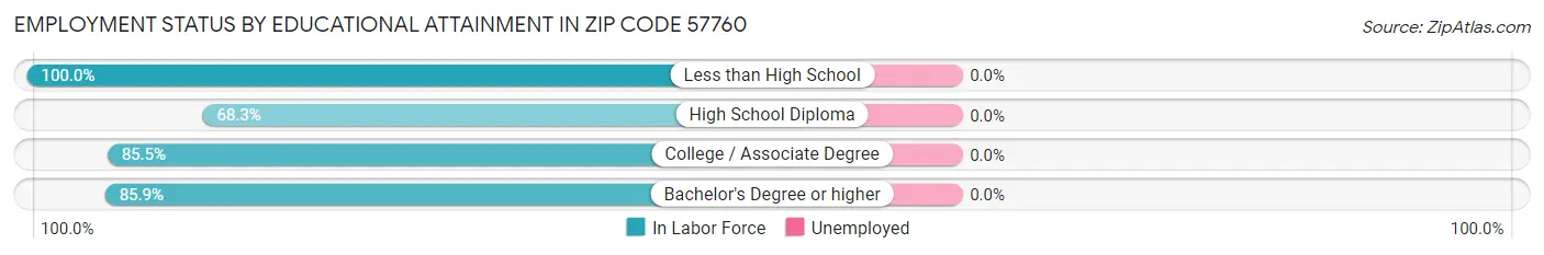 Employment Status by Educational Attainment in Zip Code 57760