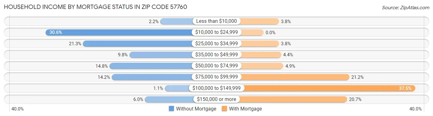 Household Income by Mortgage Status in Zip Code 57760