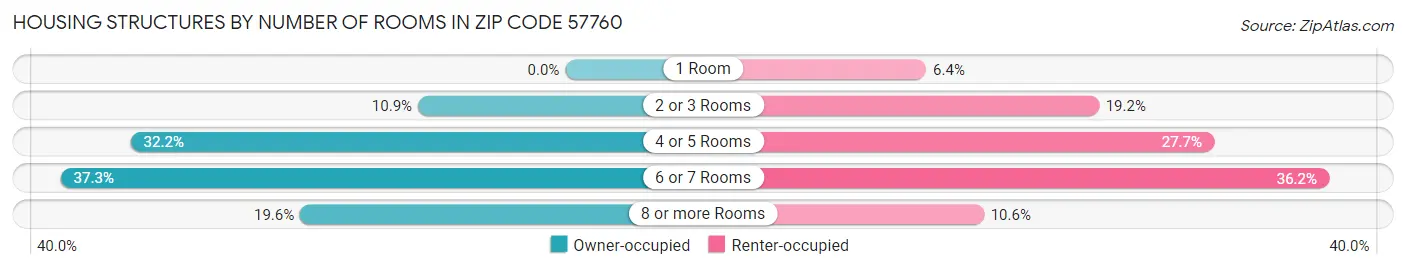 Housing Structures by Number of Rooms in Zip Code 57760
