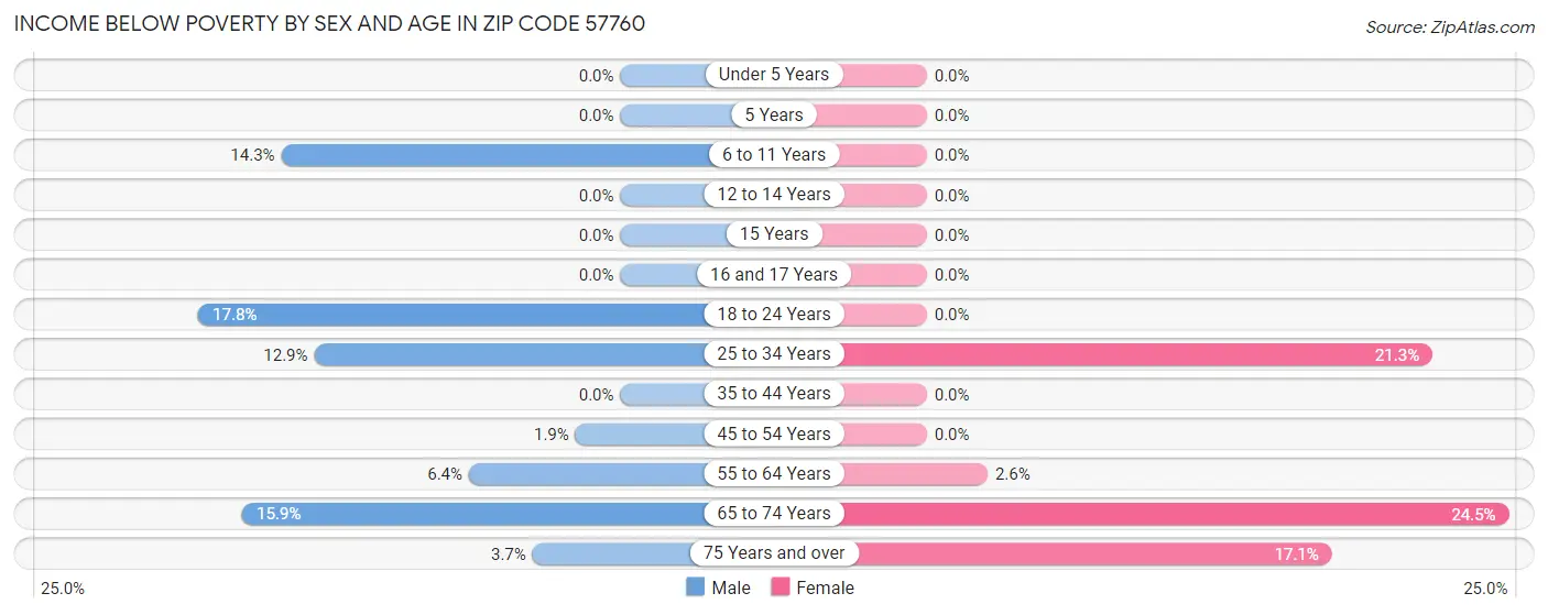 Income Below Poverty by Sex and Age in Zip Code 57760