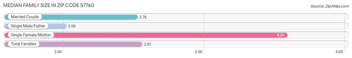 Median Family Size in Zip Code 57760
