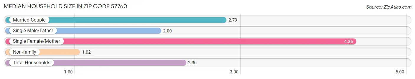 Median Household Size in Zip Code 57760