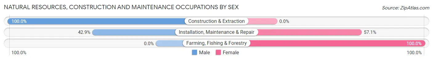 Natural Resources, Construction and Maintenance Occupations by Sex in Zip Code 57760
